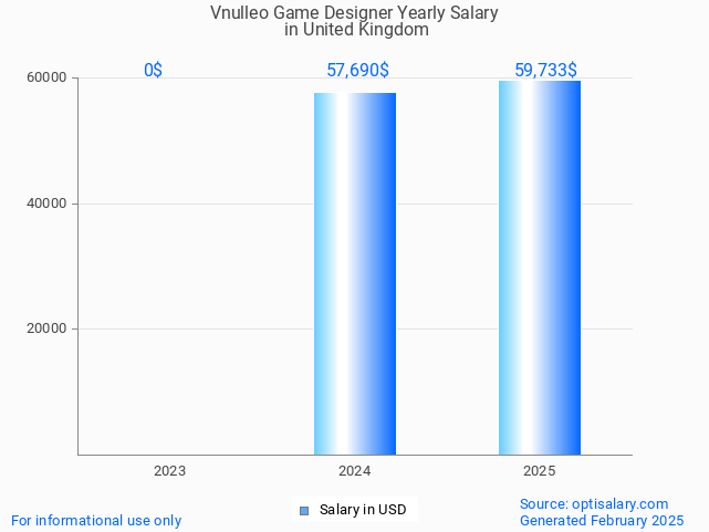 vnulleo game designer salary in united kingdom 2025 vnulleo game designer salary in united kingdom 2025