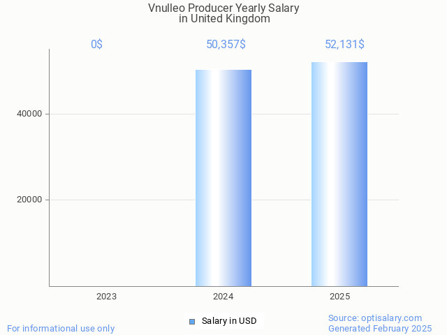 vnulleo producer salary in united kingdom 2025 vnulleo producer salary in united kingdom 2025