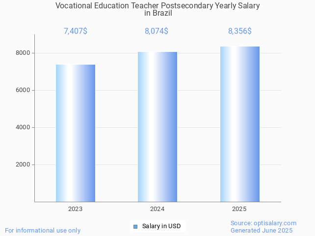 vocational education teacher postsecondary salary in brazil 2025 vocational education teacher postsecondary salary in brazil 2025