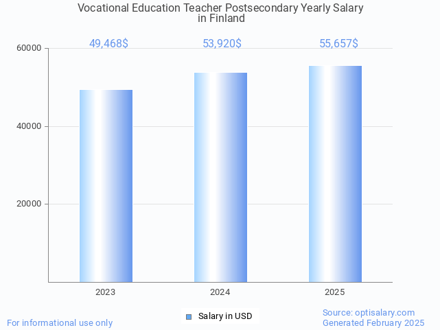 vocational education teacher postsecondary salary in finland 2025 vocational education teacher postsecondary salary in finland 2025