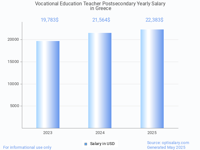 vocational education teacher postsecondary salary in greece 2025 vocational education teacher postsecondary salary in greece 2025