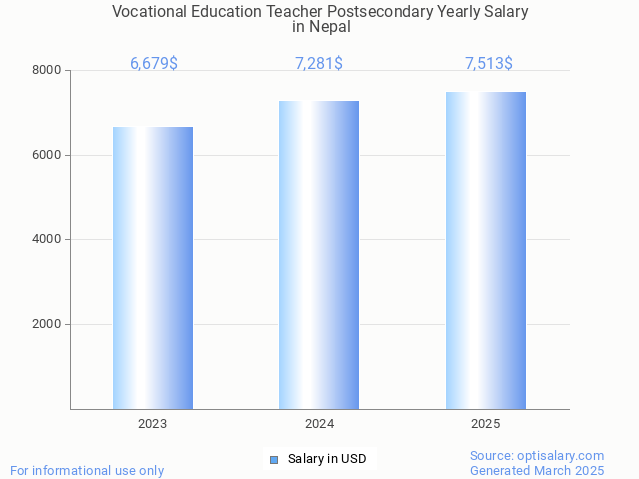 vocational education teacher postsecondary salary in nepal 2025 vocational education teacher postsecondary salary in nepal 2025