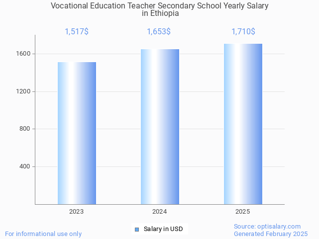 vocational education teacher secondary school salary in ethiopia 2025 vocational education teacher secondary school salary in ethiopia 2025