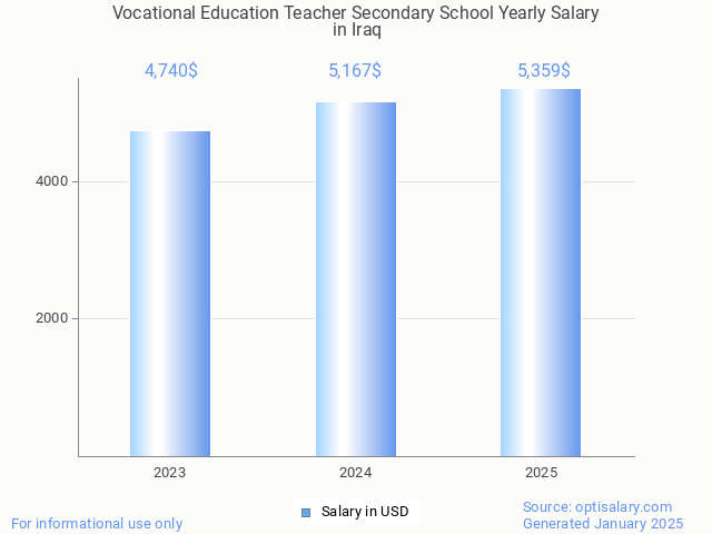 vocational education teacher secondary school salary in iraq 2025 vocational education teacher secondary school salary in iraq 2025