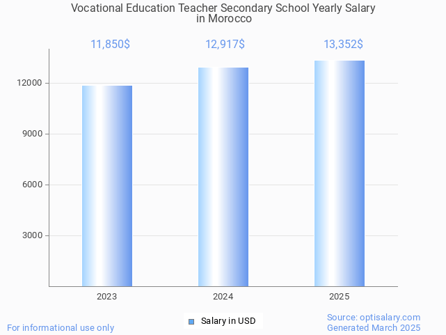 vocational education teacher secondary school salary in morocco 2025 vocational education teacher secondary school salary in morocco 2025
