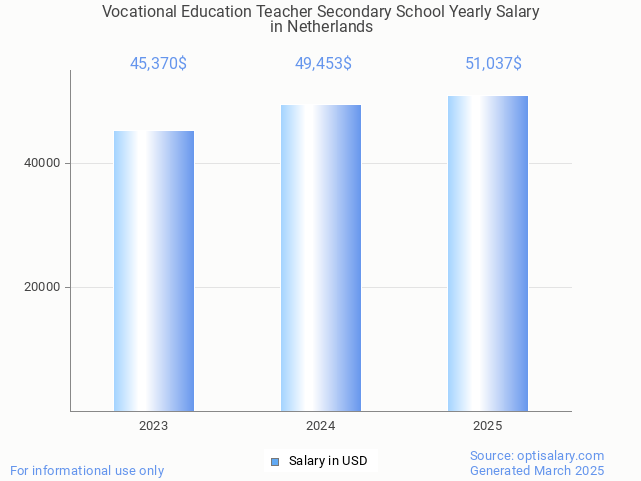 vocational education teacher secondary school salary in netherlands 2025 vocational education teacher secondary school salary in netherlands 2025
