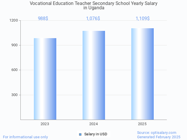 vocational education teacher secondary school salary in uganda 2025 vocational education teacher secondary school salary in uganda 2025