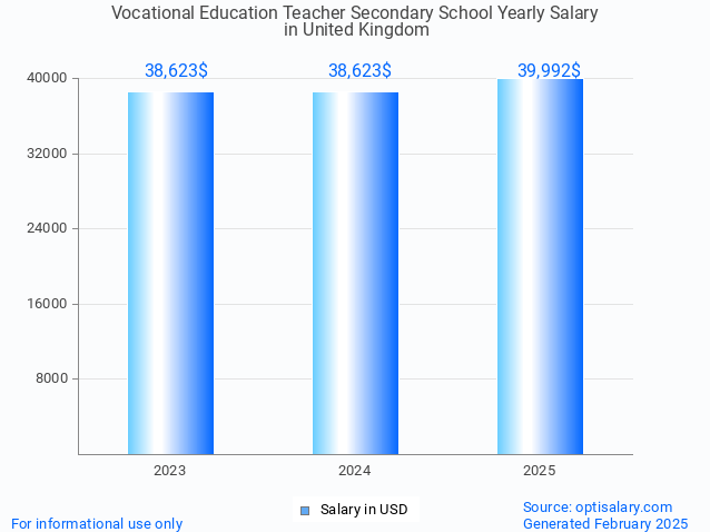 vocational education teacher secondary school salary in united kingdom 2025 vocational education teacher secondary school salary in united kingdom 2025
