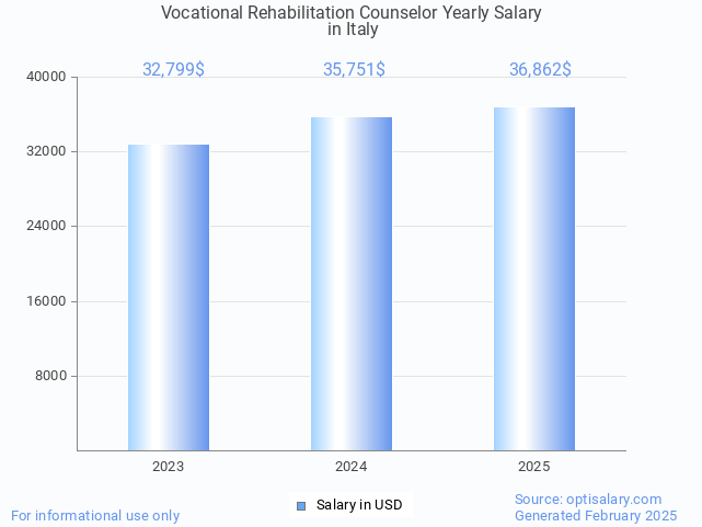 vocational rehabilitation counselor salary in italy 2025 vocational rehabilitation counselor salary in italy 2025