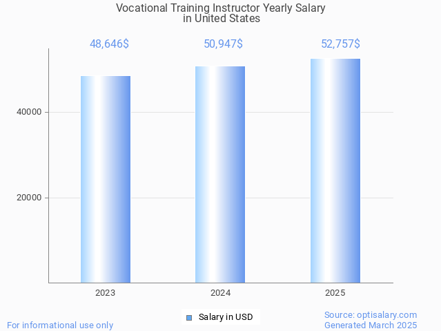 vocational training instructor salary in united states 2025 vocational training instructor salary in united states 2025
