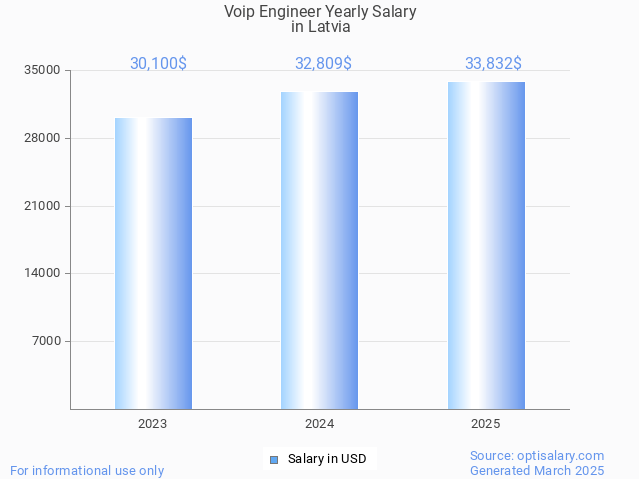 voip engineer salary in latvia 2025 voip engineer salary in latvia 2025