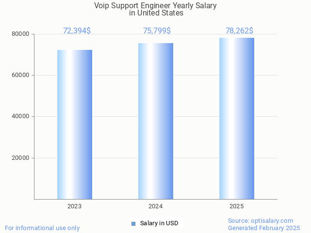 voip support engineer salary in united states 2025 voip support engineer salary in united states 2025