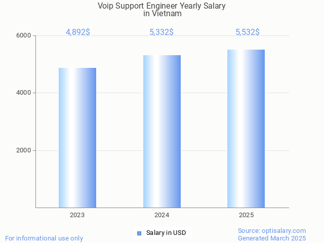 voip support engineer salary in vietnam 2025 voip support engineer salary in vietnam 2025