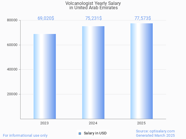 volcanologist salary in united arab emirates 2025 volcanologist salary in united arab emirates 2025
