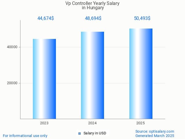 vp controller salary in hungary 2025 vp controller salary in hungary 2025