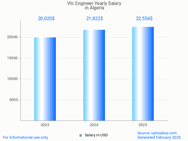 vtc engineer salary in algeria 2025 vtc engineer salary in algeria 2025