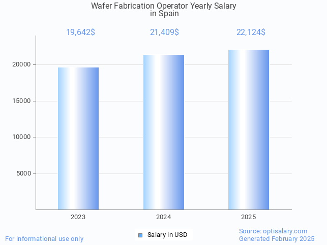wafer fabrication operator salary in spain 2025 wafer fabrication operator salary in spain 2025