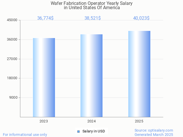 wafer fabrication operator salary in united states of america 2025 wafer fabrication operator salary in united states of america 2025