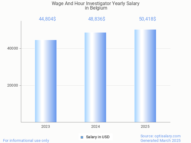 wage and hour investigator salary in belgium 2025 wage and hour investigator salary in belgium 2025