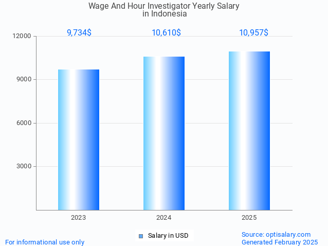 wage and hour investigator salary in indonesia 2025 wage and hour investigator salary in indonesia 2025
