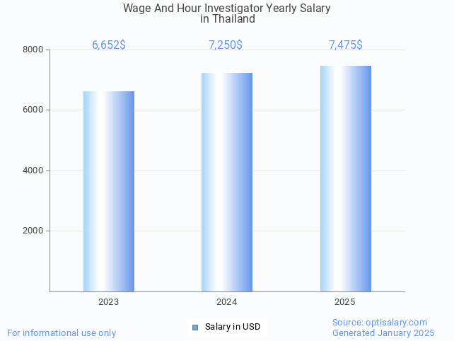 wage and hour investigator salary in thailand 2025