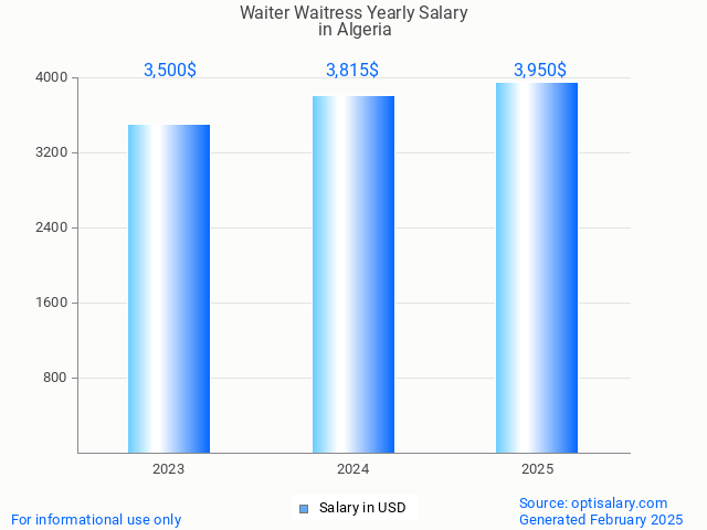 waiter waitress salary in algeria 2025 waiter waitress salary in algeria 2025