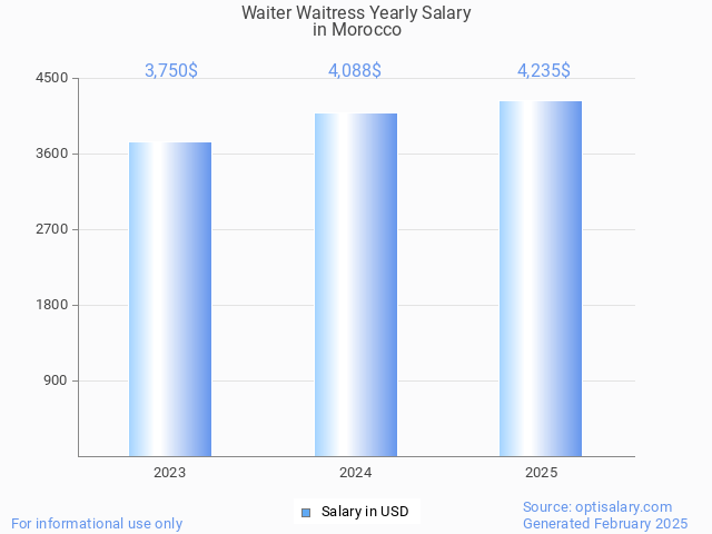 waiter waitress salary in morocco 2025 waiter waitress salary in morocco 2025