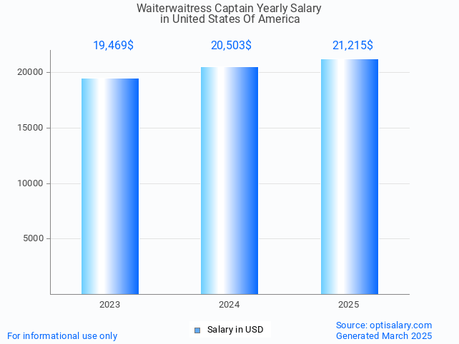 waiterwaitress captain salary in united states of america 2025 waiterwaitress captain salary in united states of america 2025