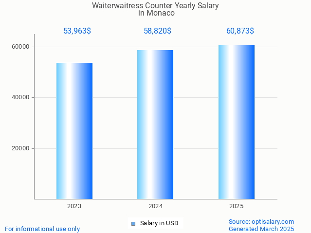 waiterwaitress counter salary in monaco 2025 waiterwaitress counter salary in monaco 2025