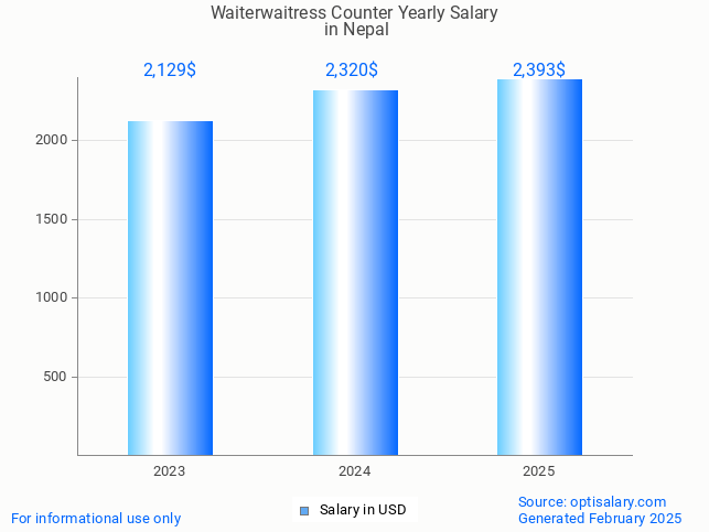 waiterwaitress counter salary in nepal 2025 waiterwaitress counter salary in nepal 2025