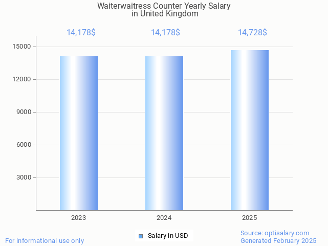 waiterwaitress counter salary in united kingdom 2025 waiterwaitress counter salary in united kingdom 2025