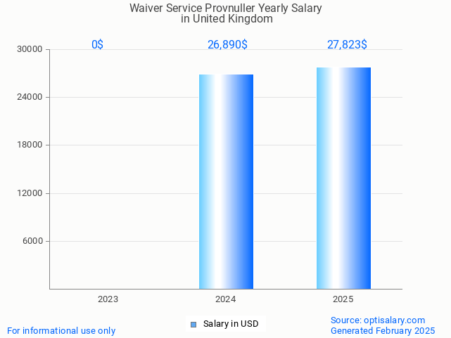 waiver service provnuller salary in united kingdom 2025 waiver service provnuller salary in united kingdom 2025