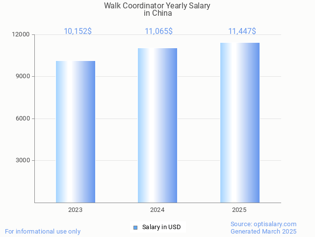 walk coordinator salary in china 2025 walk coordinator salary in china 2025