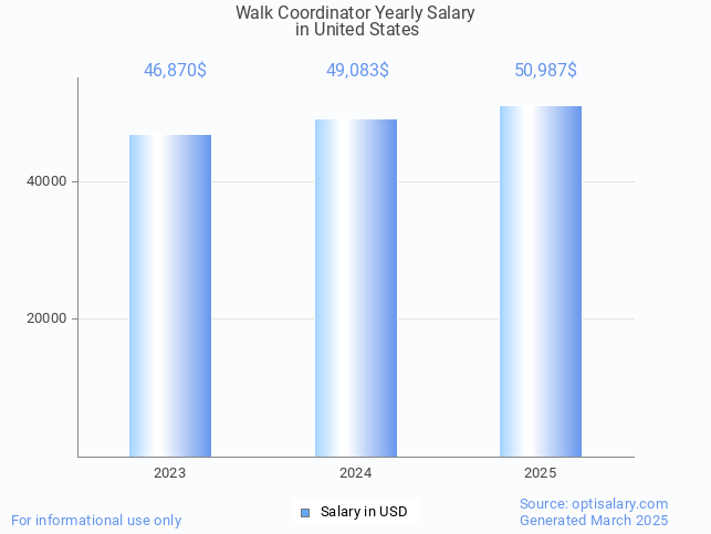 walk coordinator salary in united states 2025 walk coordinator salary in united states 2025