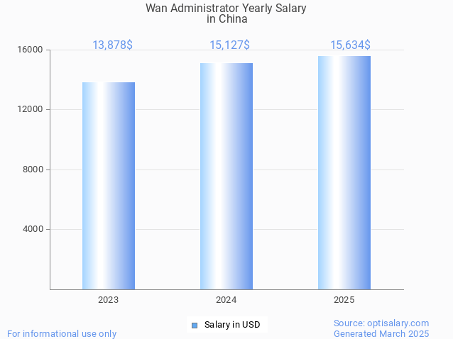 wan administrator salary in china 2025 wan administrator salary in china 2025