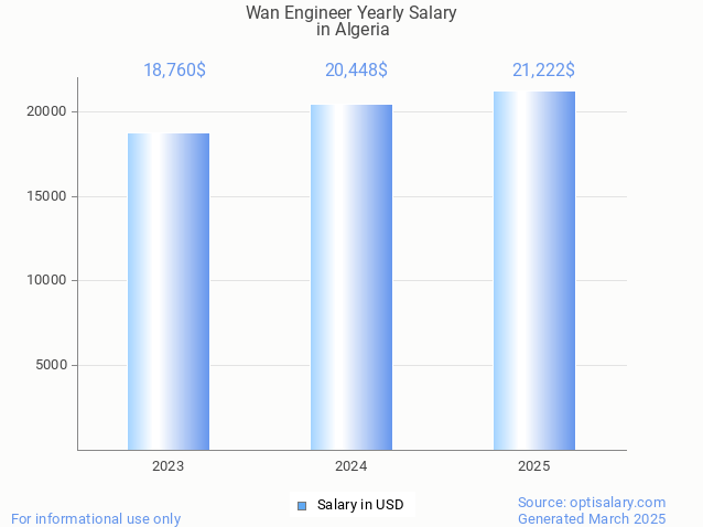 wan engineer salary in algeria 2025 wan engineer salary in algeria 2025