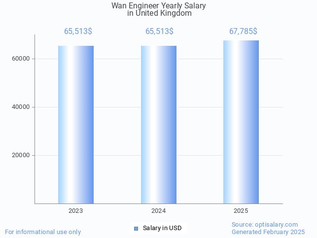 wan engineer salary in united kingdom 2025 wan engineer salary in united kingdom 2025