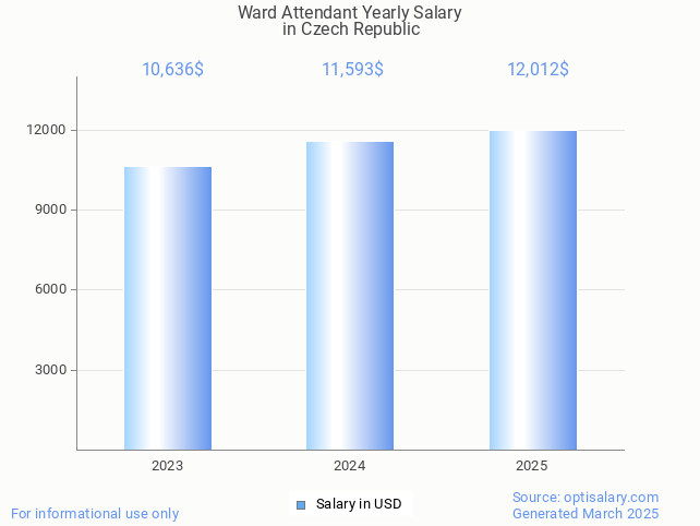 ward attendant salary in czech republic 2025 ward attendant salary in czech republic 2025