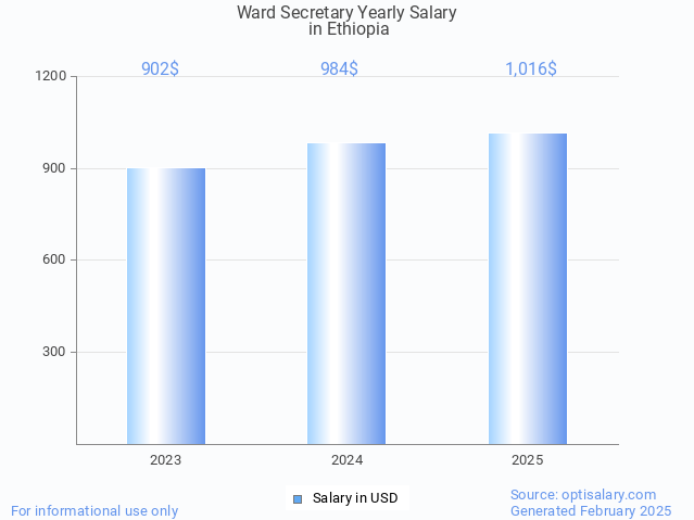 ward secretary salary in ethiopia 2025 ward secretary salary in ethiopia 2025