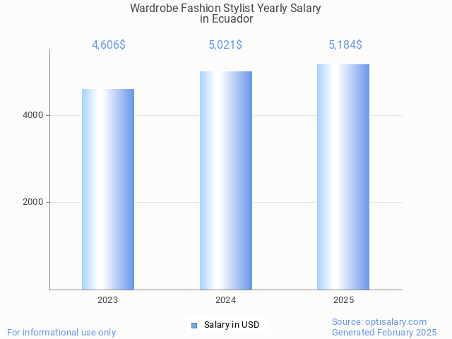 wardrobe fashion stylist salary in ecuador 2025 wardrobe fashion stylist salary in ecuador 2025