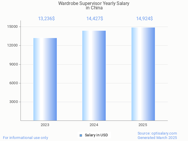 wardrobe supervisor salary in china 2025 wardrobe supervisor salary in china 2025