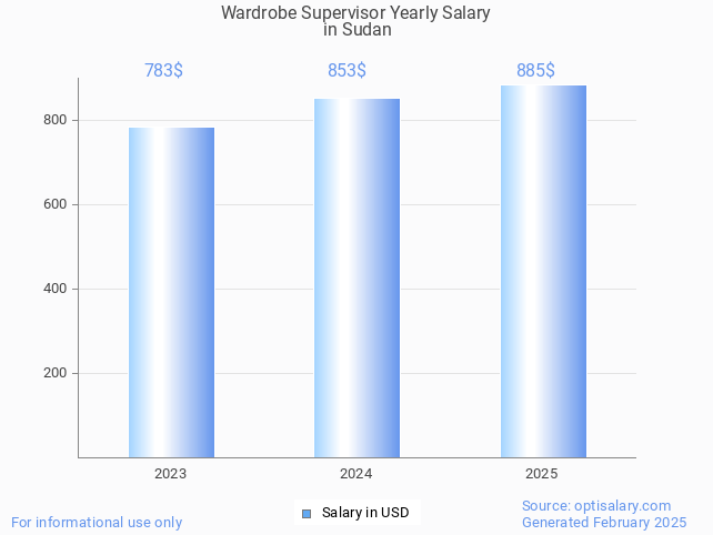 wardrobe supervisor salary in sudan 2025 wardrobe supervisor salary in sudan 2025