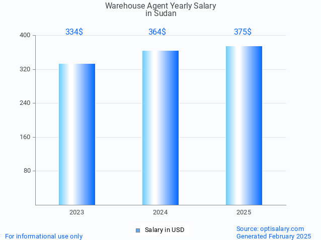 warehouse agent salary in sudan 2025 warehouse agent salary in sudan 2025