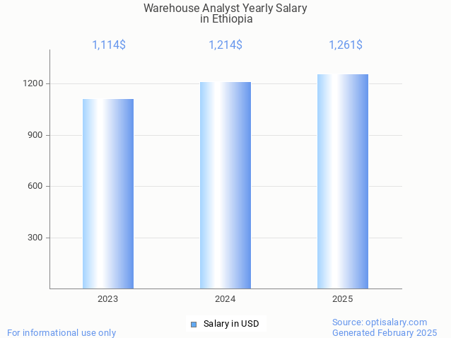 warehouse analyst salary in ethiopia 2025 warehouse analyst salary in ethiopia 2025