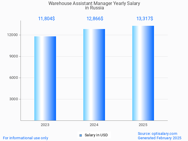warehouse assistant manager salary in russia 2025 warehouse assistant manager salary in russia 2025