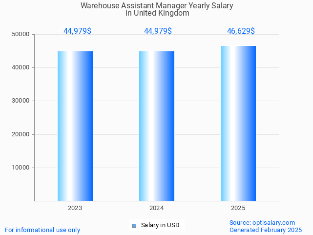 warehouse assistant manager salary in united kingdom 2025 warehouse assistant manager salary in united kingdom 2025