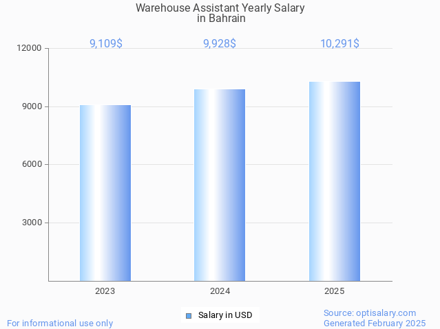 warehouse assistant salary in bahrain 2025 warehouse assistant salary in bahrain 2025