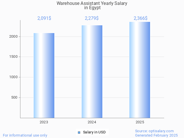 warehouse assistant salary in egypt 2025 warehouse assistant salary in egypt 2025