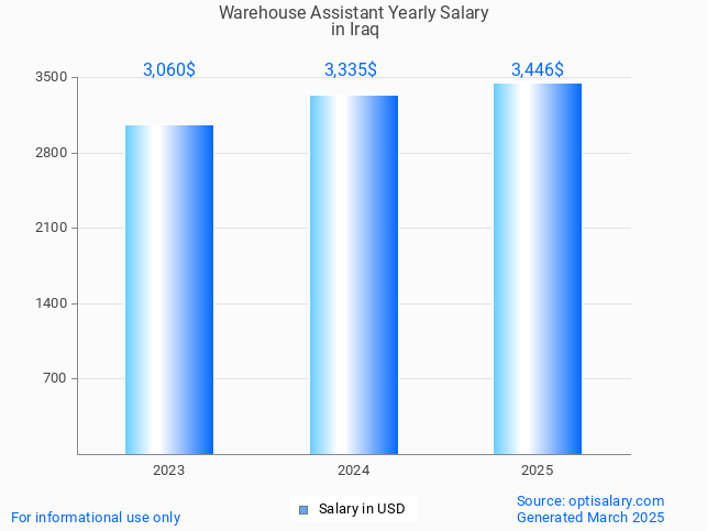 warehouse assistant salary in iraq 2025 warehouse assistant salary in iraq 2025