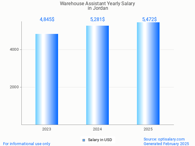 warehouse assistant salary in jordan 2025 warehouse assistant salary in jordan 2025